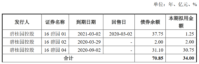 碧桂园地产：34亿元公司债券发行完成 