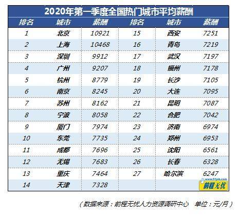 前程无忧发布一季度薪酬调查报告 员工薪酬环比小幅下降 东方财富网