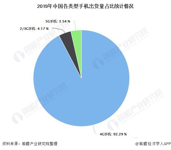 2019年中国各类型手机出货量占比统计情况