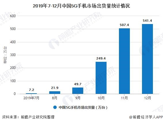 2019年7-12月中国5G手机市场出货量统计情况