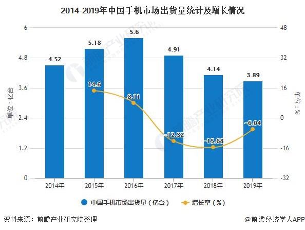 2014-2019年中国手机市场出货量统计及增长情况
