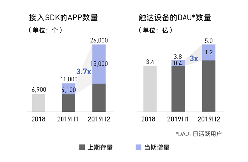 汇量科技Mobvista:2019年营收近35亿元