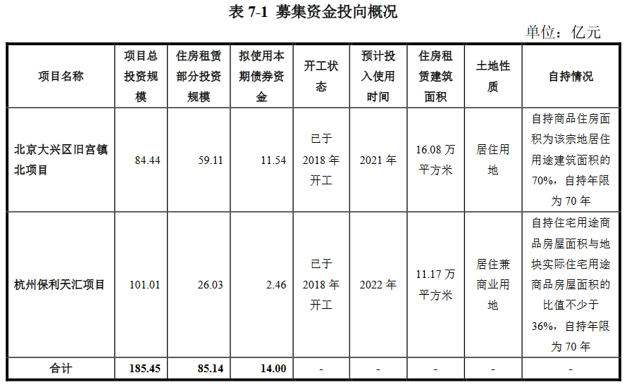 保利地产：成功发行20亿元公司债券 