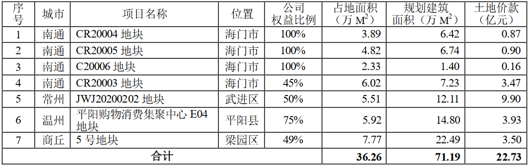 中南建设：前3月房地产业务合同销售额215.9亿元 