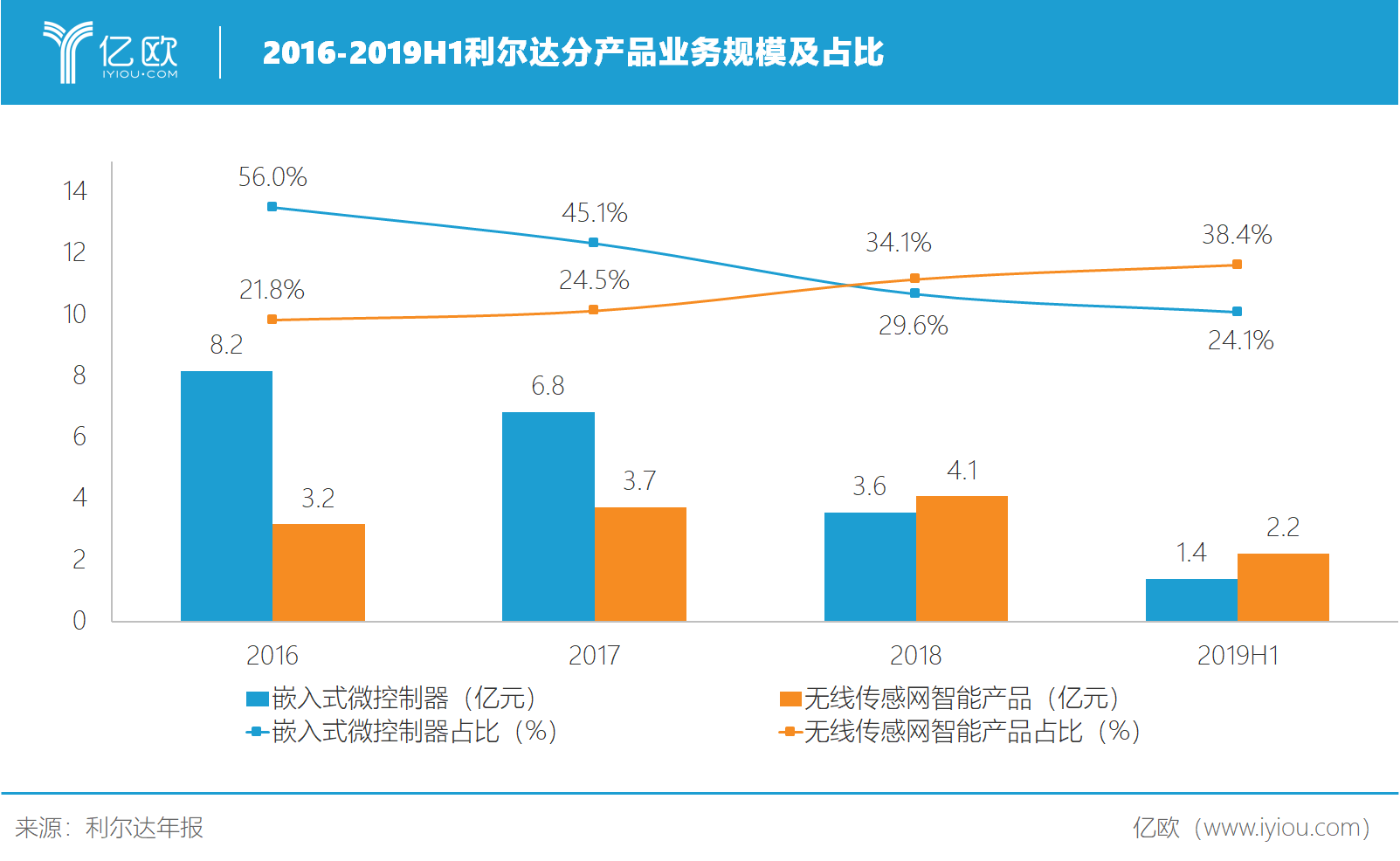 利尔达分产品业务规模及占比。png