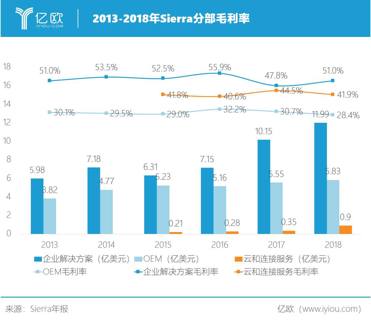 2013-2018Sierra分部毛利率。png