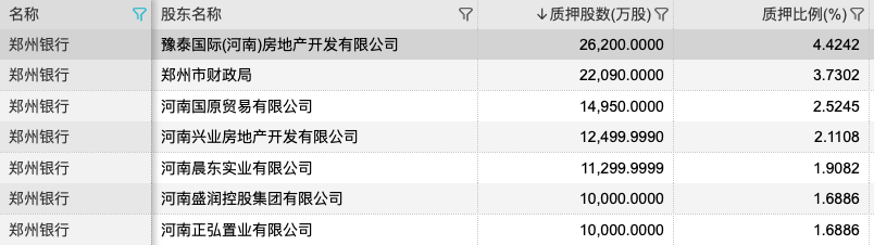 郑州银行股权质押情况(资料来源：WIND)