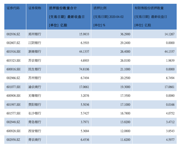 A股上市银行股权质押率逾10%银行(资料来源：WIND)