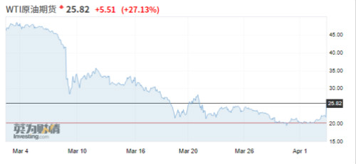 WTI原油期货近期走势