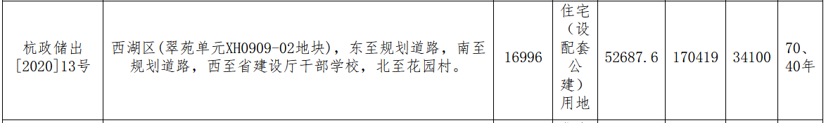 建发20.24亿元竞得杭州市西湖区一宗住宅用地 