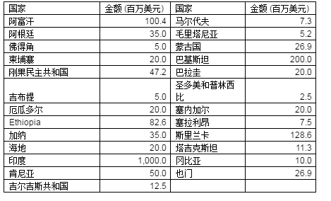 首批相关疫情紧急应对项目清单