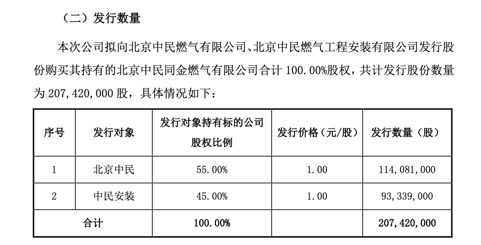 中民燃气资产重组。png