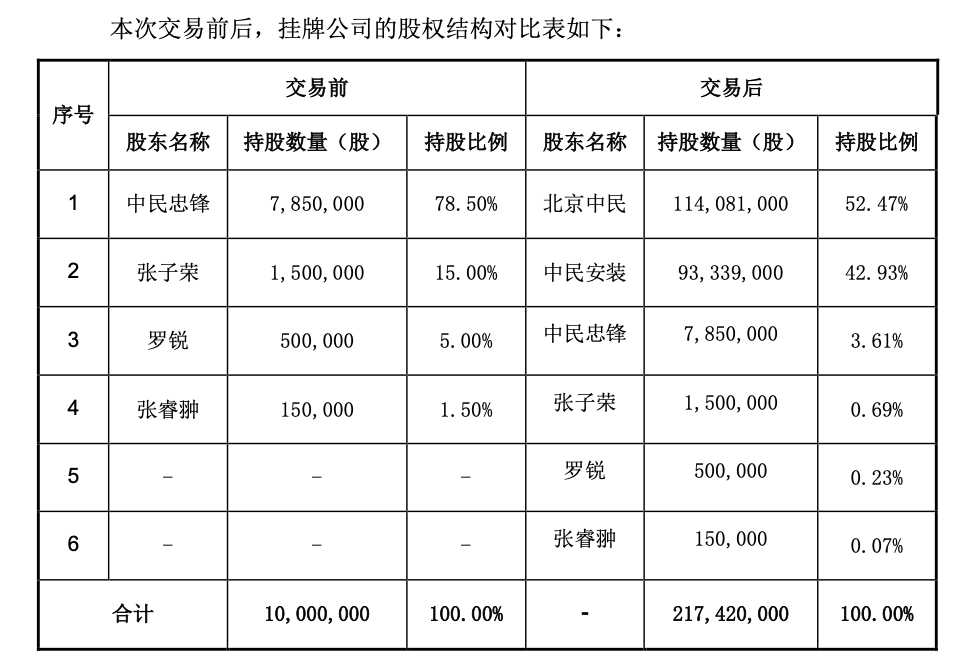 中民燃气股权前后。png