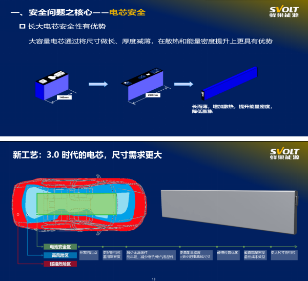 蜂巢能源总裁杨红新：正在开发LCTP技术 