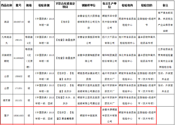 来源：安徽省药监局 