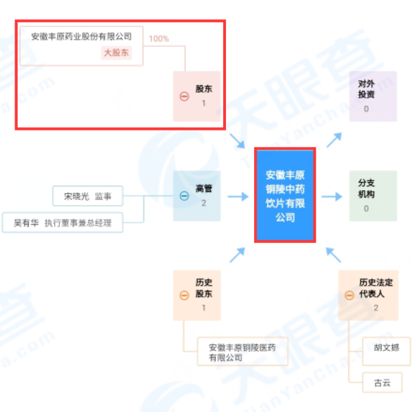 来源：天眼查 