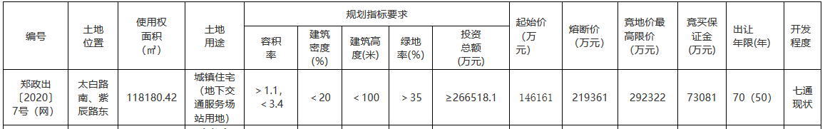 融创14.62亿元摘得郑州市一宗地块 