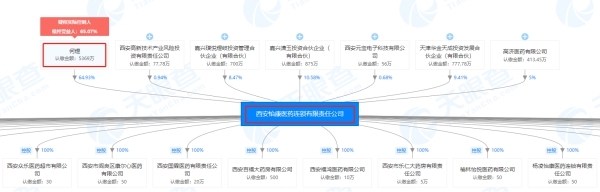 西安怡康医药连锁有限责任公司股权穿透图(来源：天眼查) 