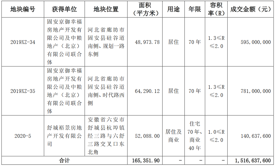 华夏幸福：3月新增3宗地块 