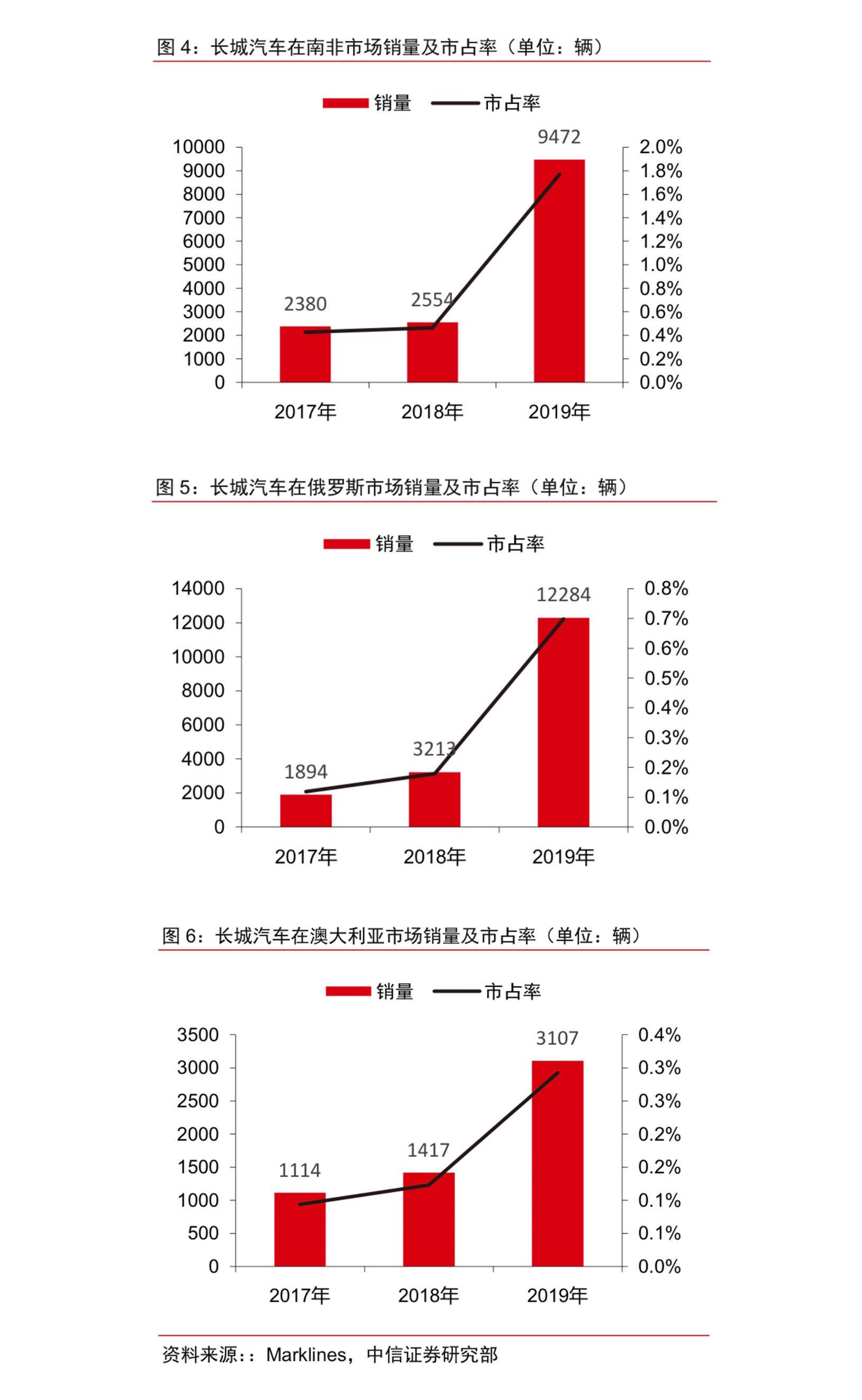 出海高速路没那么好走了，但长城汽车别无选择