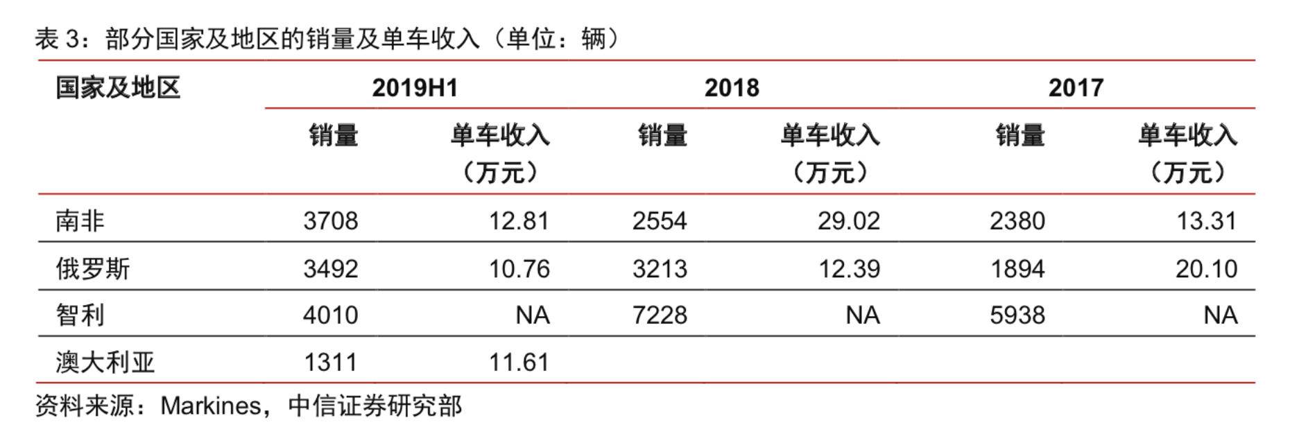 出海高速路没那么好走了，但长城汽车别无选择