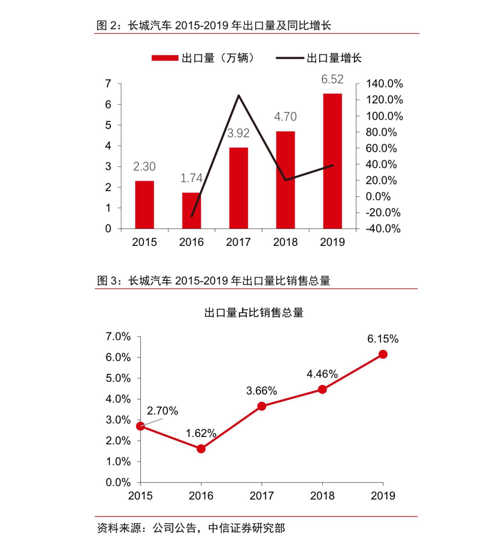 出海高速路没那么好走了，但长城汽车别无选择