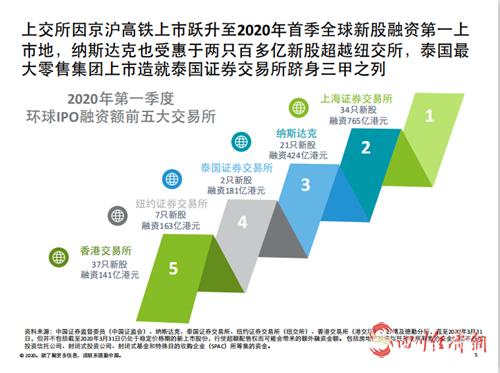 IPO市场2020年第一季度回顾与前景展望0 