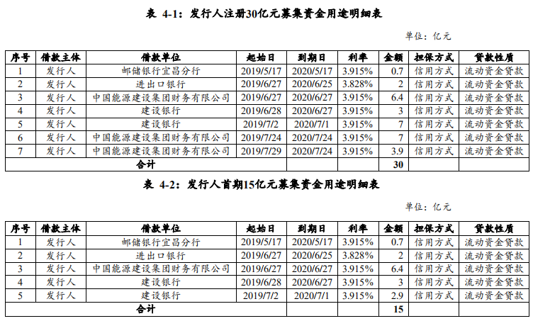 葛洲坝：拟发行15亿元超短期融资券 