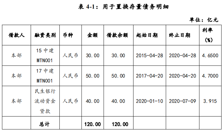 中国建筑拟发行30亿元中期票据 