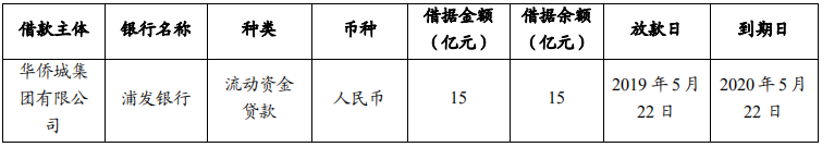 华侨城集团：拟发行15亿元中期票据偿还即将到期借款-中国网地产