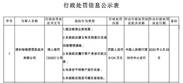 央行开出年内最大罚单 第三方支付 瑞银信 被罚6124万 东方财富网