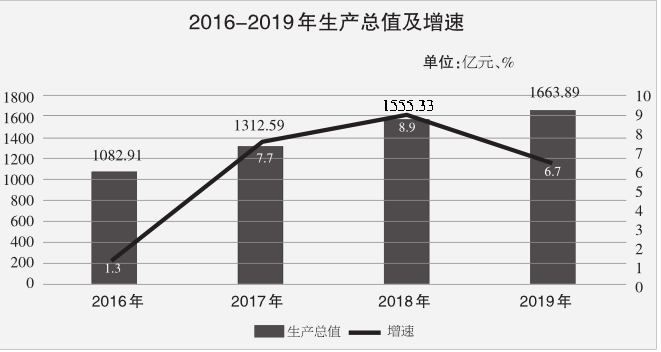 20延安市GDP