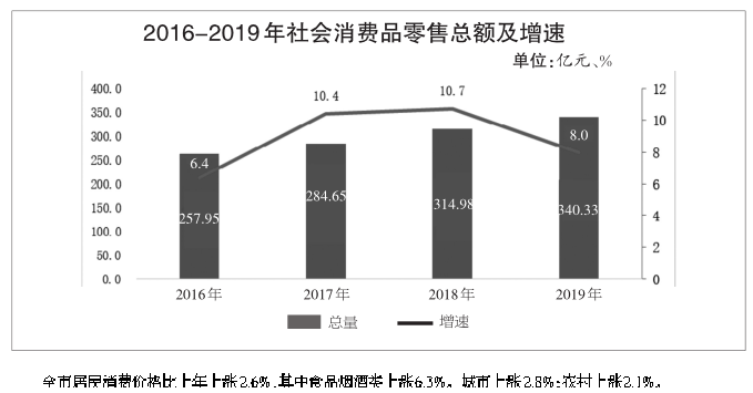 20延安市GDP_2019年延安市国民经济和社会发展统计公报