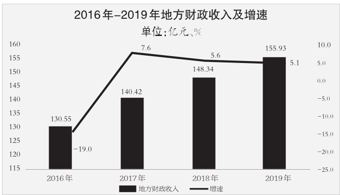 20延安市GDP