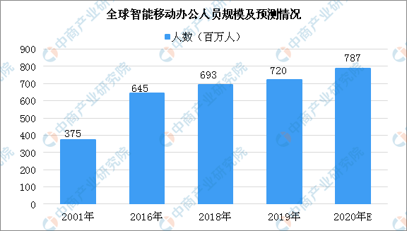 2020年世界人口总量_仅用几个世纪全球人口增长了将近70亿,如今为何却陷入人口(3)