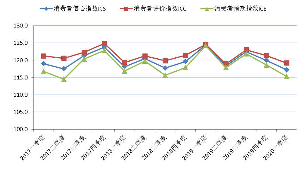 上海市消费者信心指数及其构成