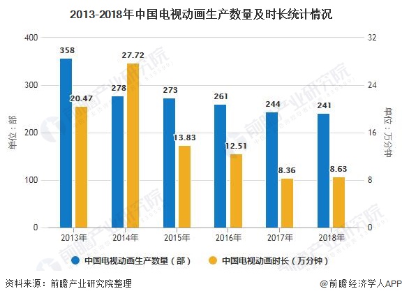 2013-2018年中国电视动画生产数量及时长统计情况