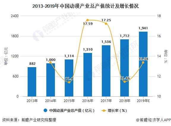 2013-2019年中国动漫产业总产值统计及增长情况
