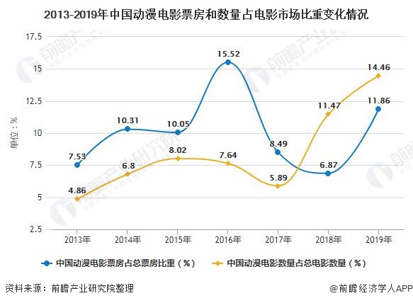 2013-2019年中国动漫电影票房和数量占电影市场比重变化情况