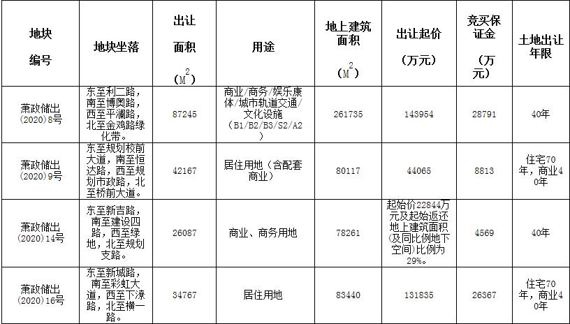 金地5.71亿元竞得杭州萧山1宗住宅用地 