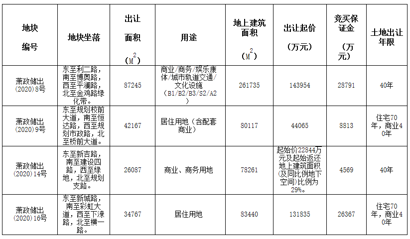 阳光城15.18亿元夺得萧山戴村镇宅地 