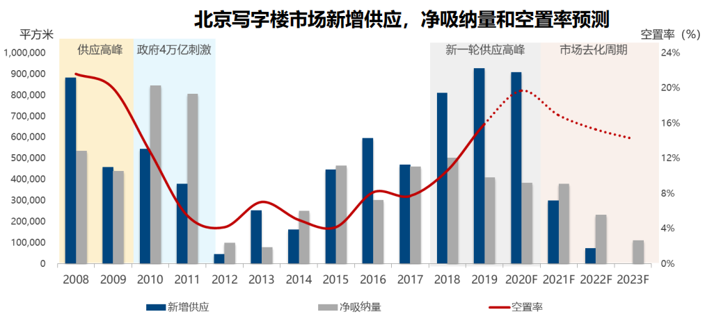 租金由於空置率逐步走高,全市甲級寫字樓租金水平也處於下調通道,全市