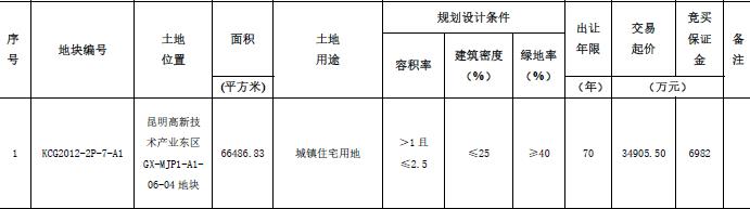 恒大6.89亿元竞得云南昆明1宗住宅用地 