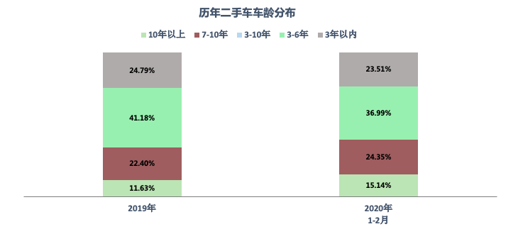 二手车车龄分布