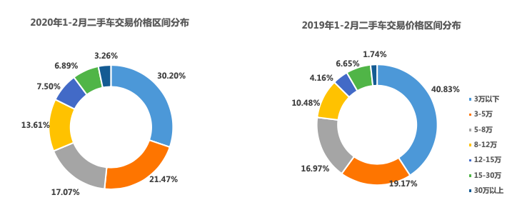 二手车价格区间