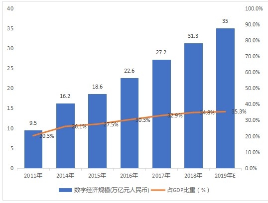 2019年数字经济对gdp的贡献_2019年中国gdp增长率(3)