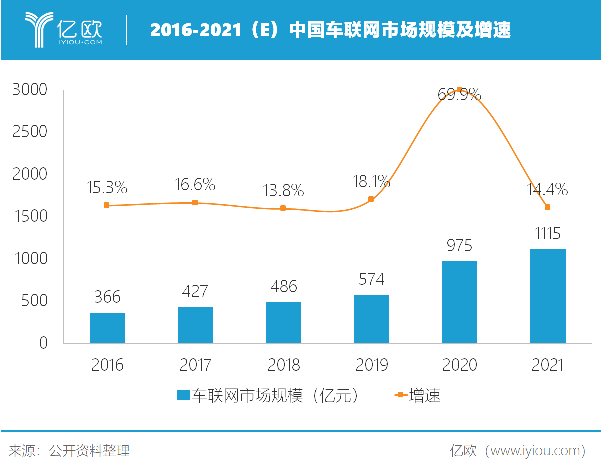 中国车联网市场规模及增速。png