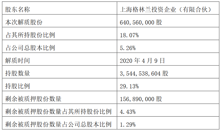 绿地控股：上海格林兰解除质押6.4亿股股份 