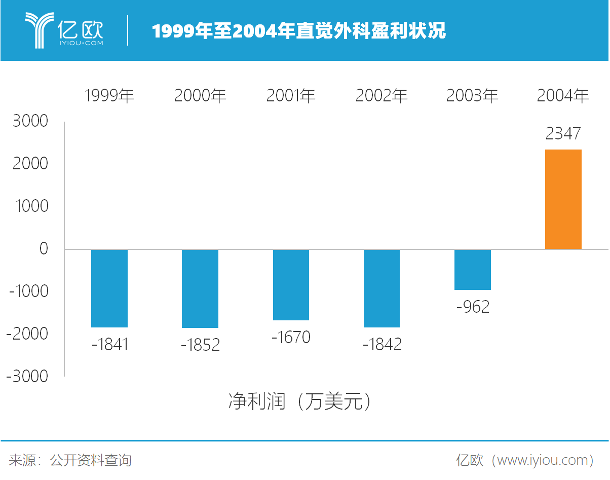 直觉外科公司1999年至2004年盈利状况