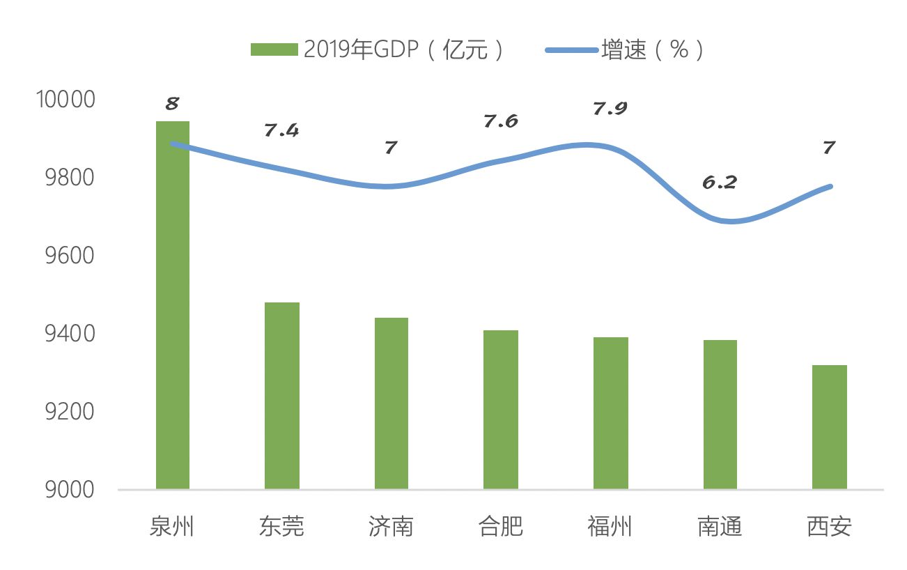 晋江市gdp增速_一季度,哪个城市GDP增速最高,南京能超越杭州吗